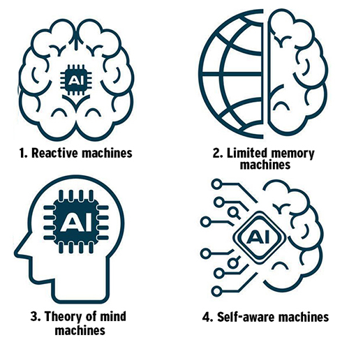 The four types of A.I.